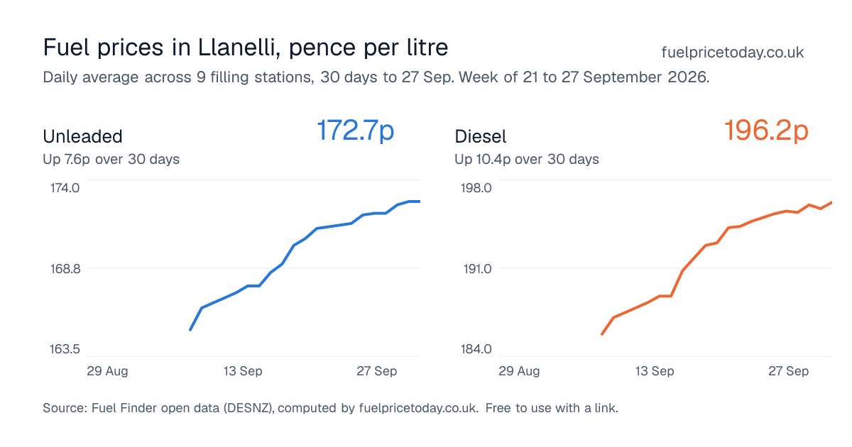 Unleaded and diesel prices in Llanelli, 30 days to 27 Sep