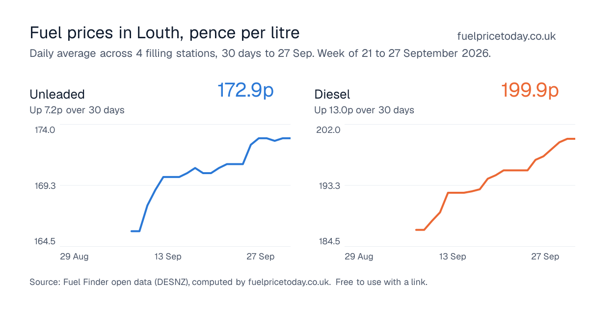 Unleaded and diesel prices in Louth, 30 days to 27 Sep