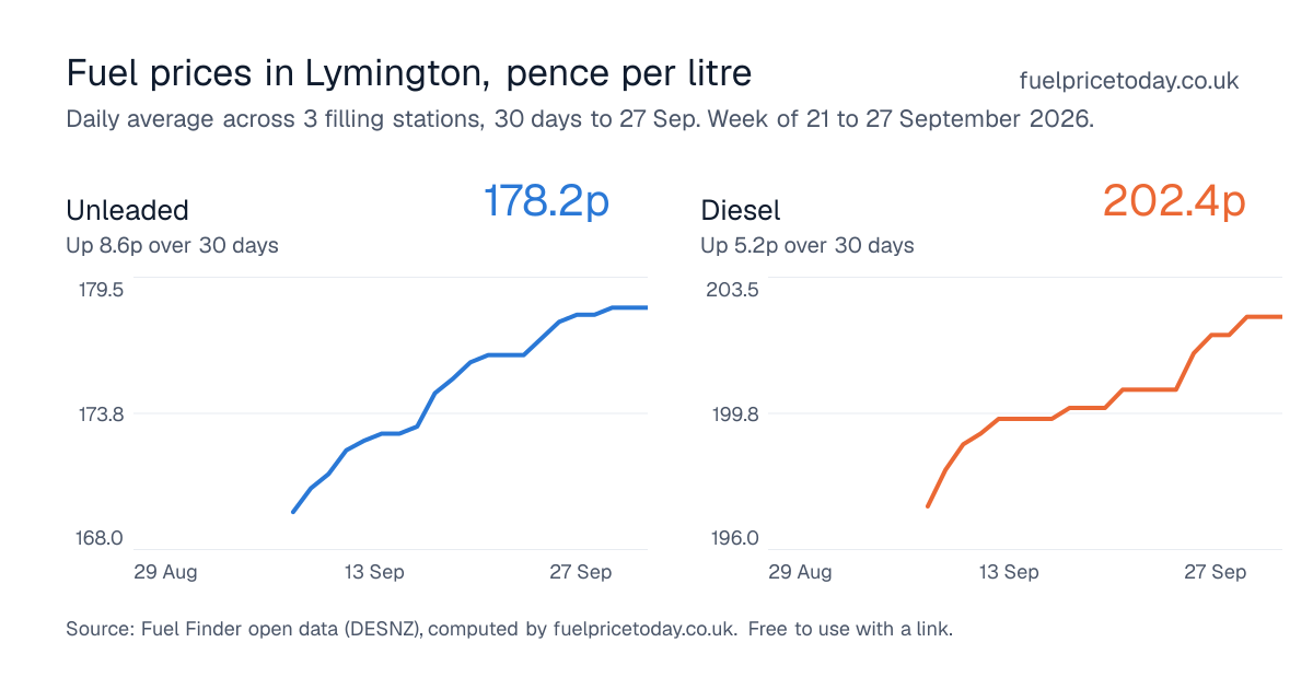 Unleaded and diesel prices in Lymington, 30 days to 27 Sep