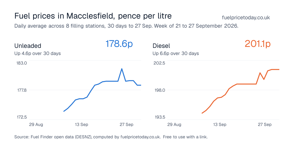 Unleaded and diesel prices in Macclesfield, 30 days to 27 Sep