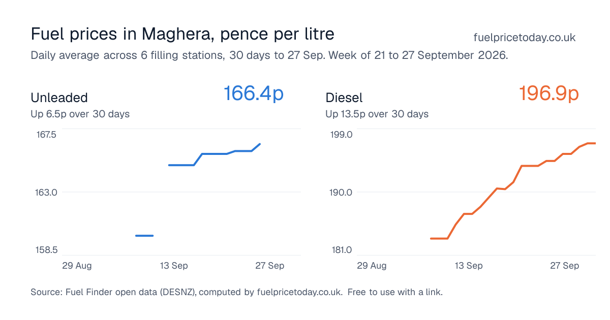 Unleaded and diesel prices in Maghera, 30 days to 27 Sep