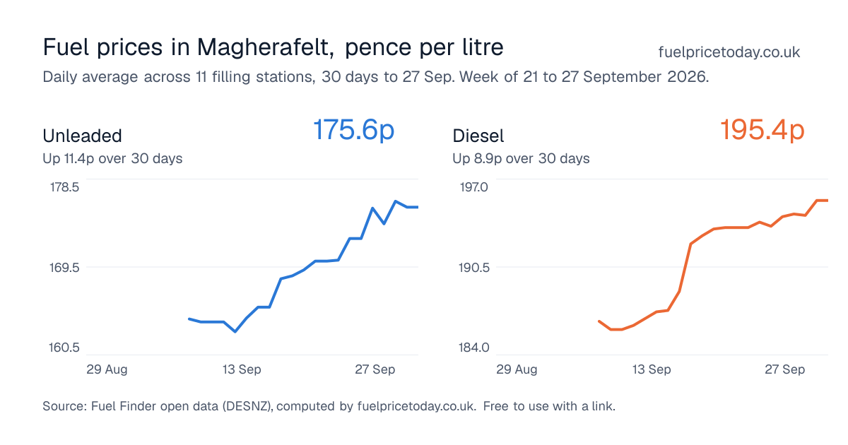 Unleaded and diesel prices in Magherafelt, 30 days to 27 Sep
