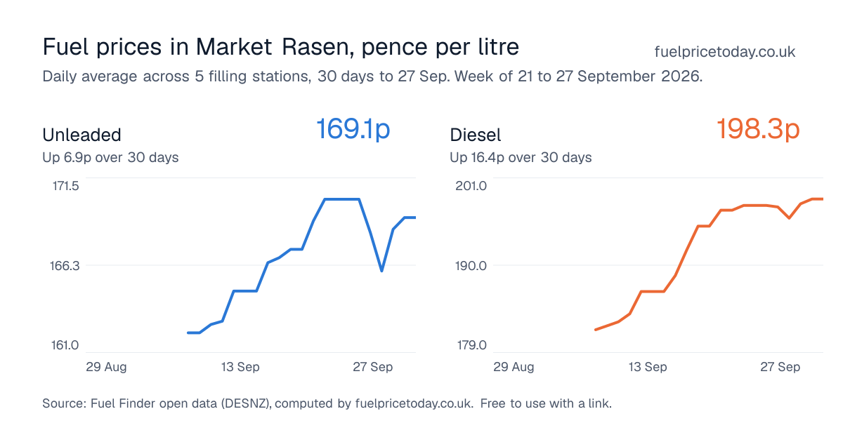 Unleaded and diesel prices in Market Rasen, 30 days to 27 Sep