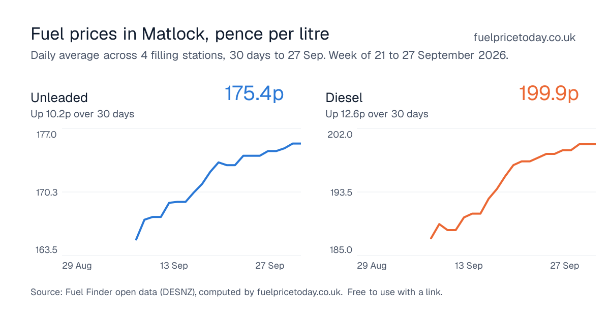 Unleaded and diesel prices in Matlock, 30 days to 27 Sep