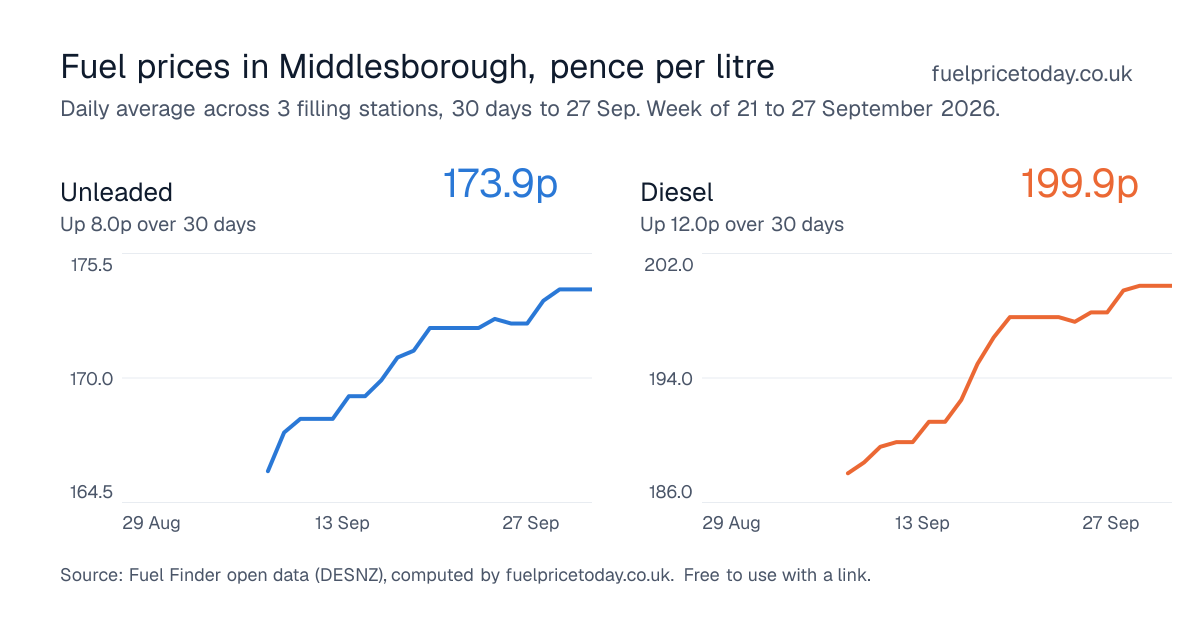 Unleaded and diesel prices in Middlesborough, 30 days to 27 Sep