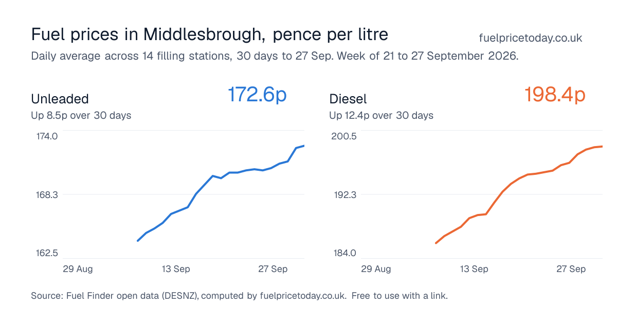 Unleaded and diesel prices in Middlesbrough, 30 days to 27 Sep