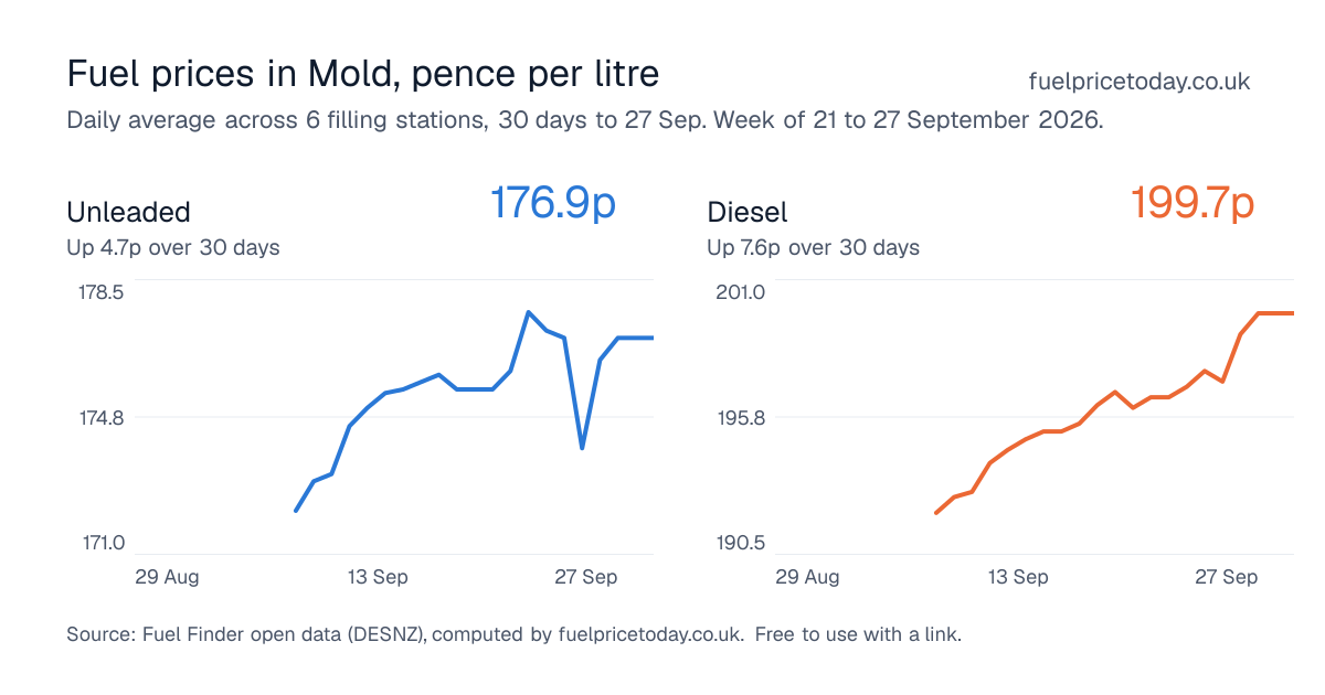 Unleaded and diesel prices in Mold, 30 days to 27 Sep