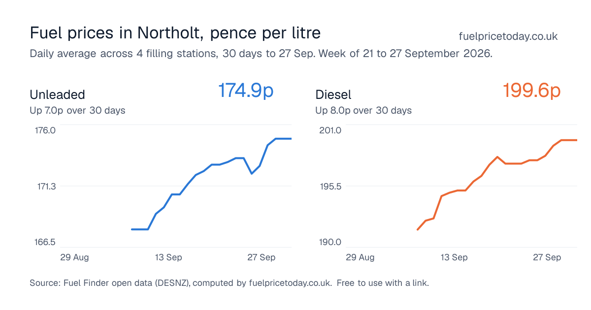 Unleaded and diesel prices in Northolt, 30 days to 27 Sep