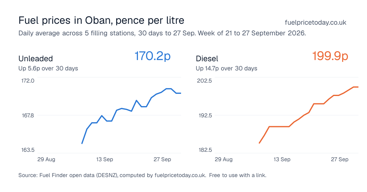 Unleaded and diesel prices in Oban, 30 days to 27 Sep