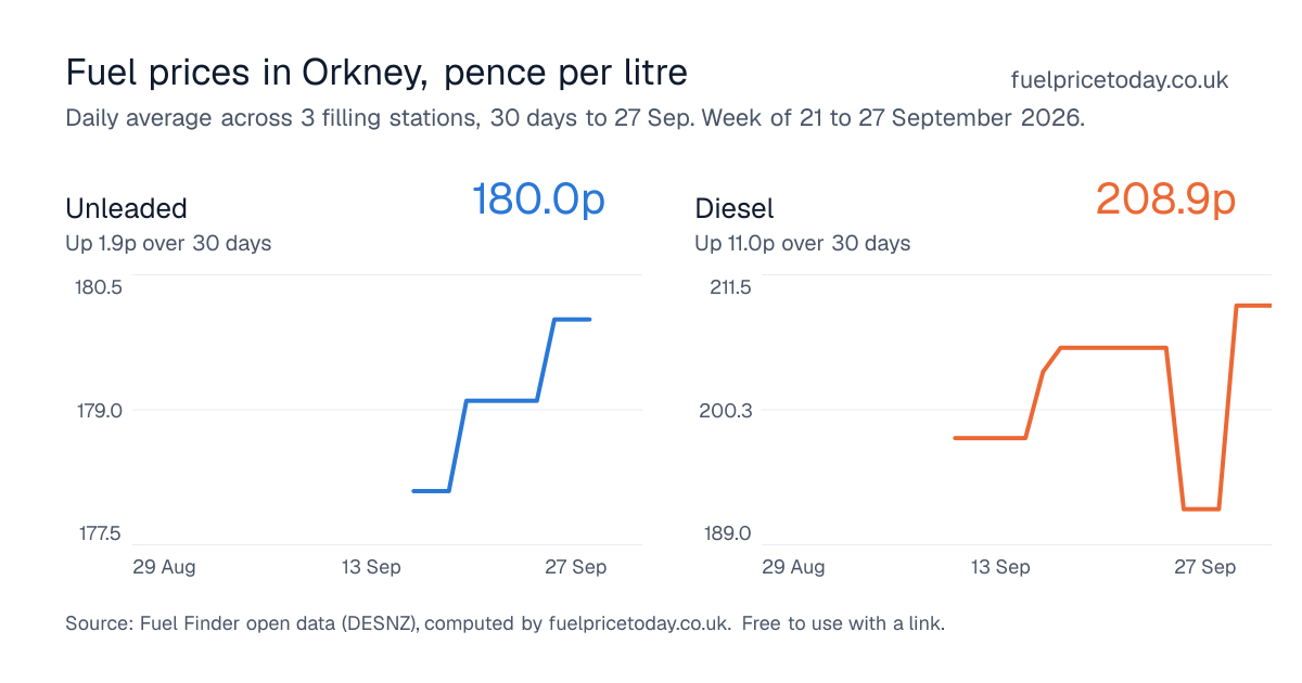 Unleaded and diesel prices in Orkney, 30 days to 27 Sep