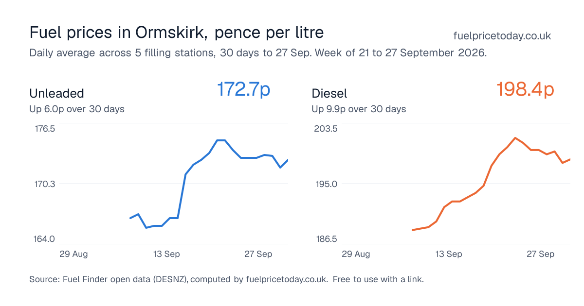 Unleaded and diesel prices in Ormskirk, 30 days to 27 Sep