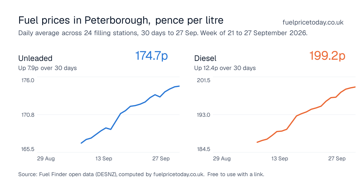 Unleaded and diesel prices in Peterborough, 30 days to 27 Sep