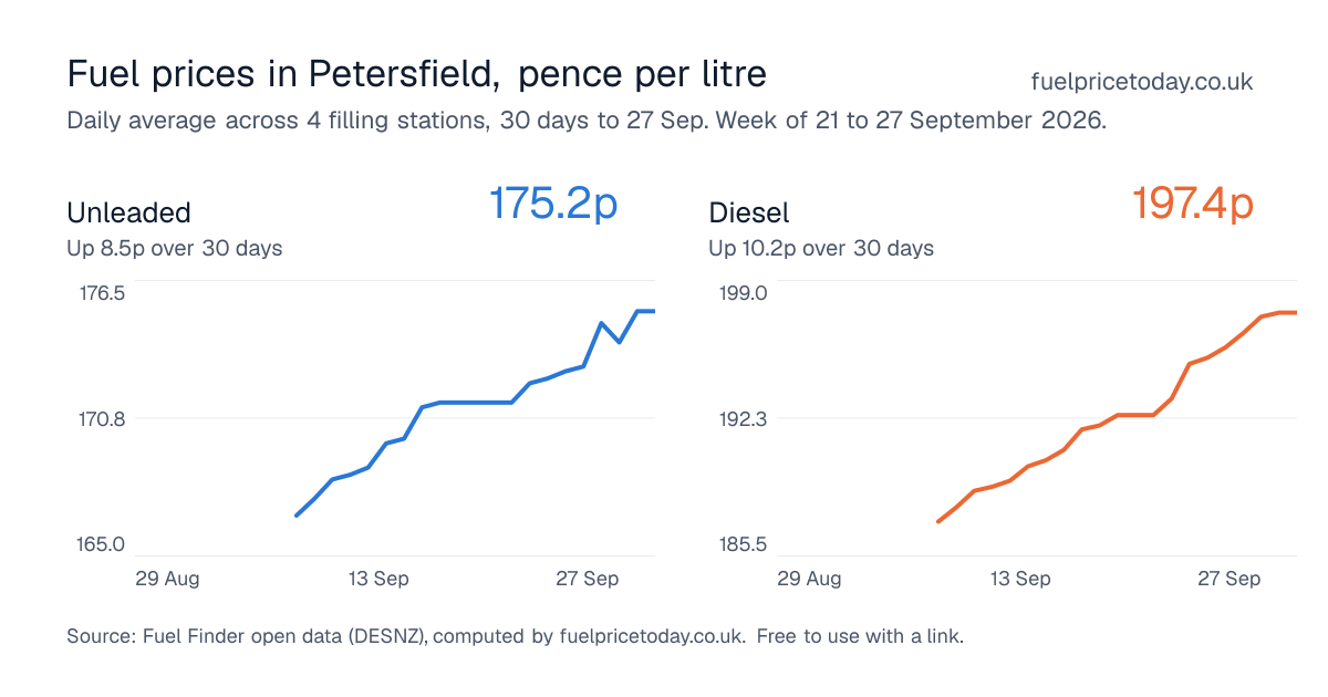 Unleaded and diesel prices in Petersfield, 30 days to 27 Sep