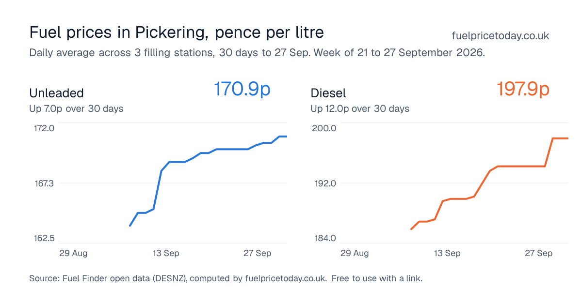 Unleaded and diesel prices in Pickering, 30 days to 27 Sep