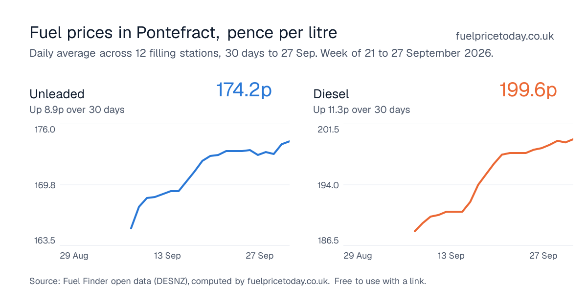 Unleaded and diesel prices in Pontefract, 30 days to 27 Sep