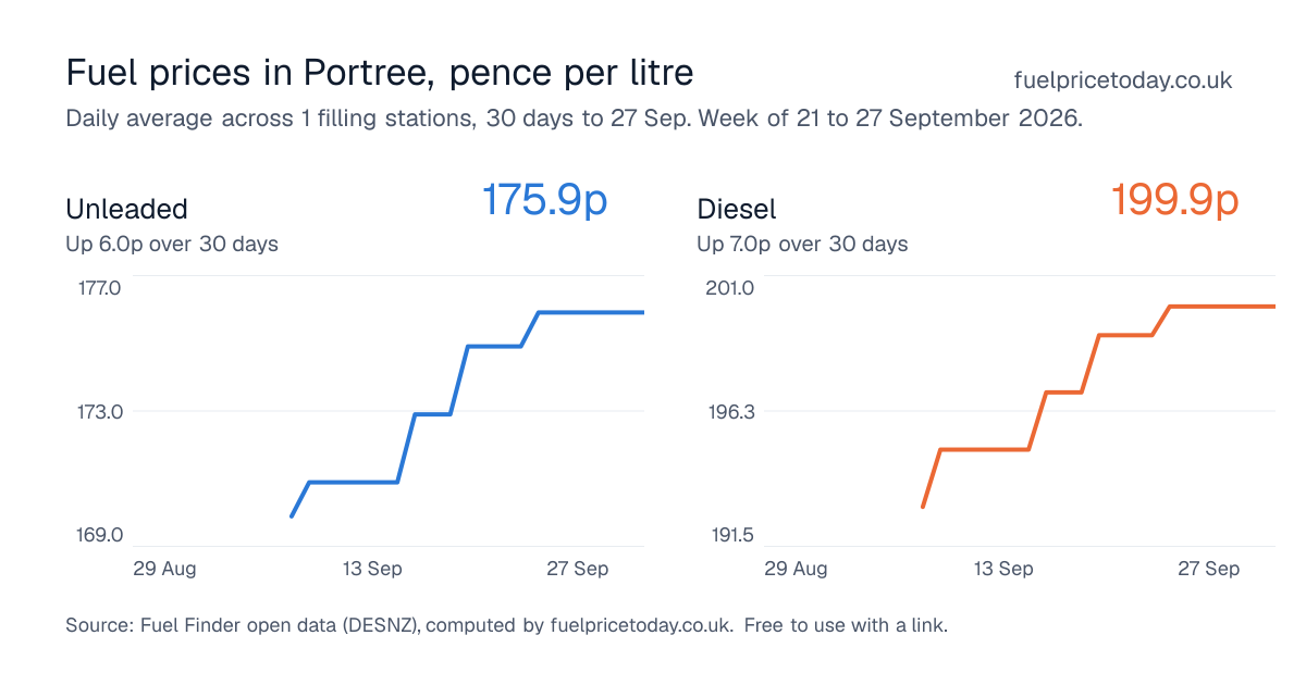 Unleaded and diesel prices in Portree, 30 days to 27 Sep