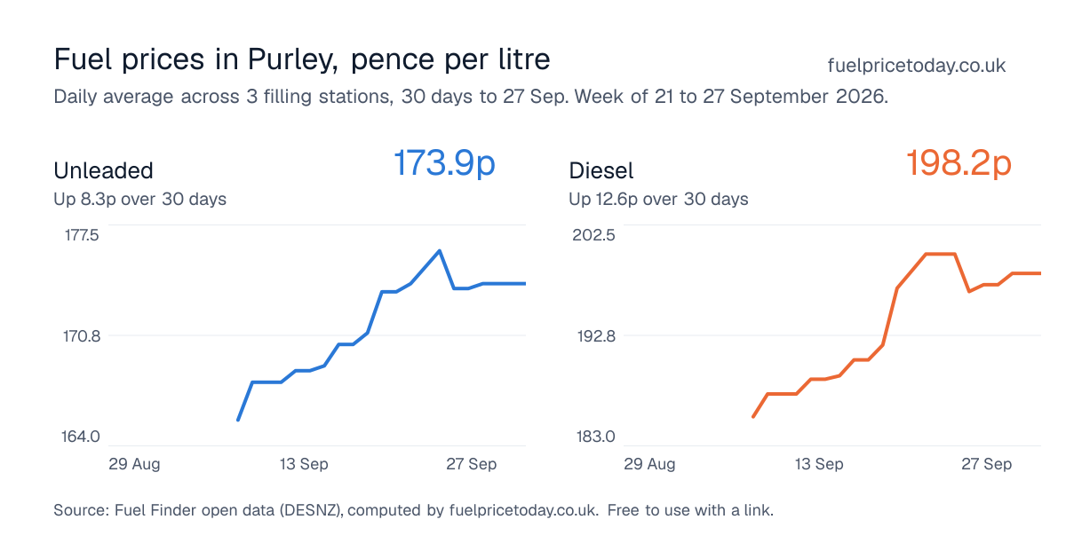 Unleaded and diesel prices in Purley, 30 days to 27 Sep