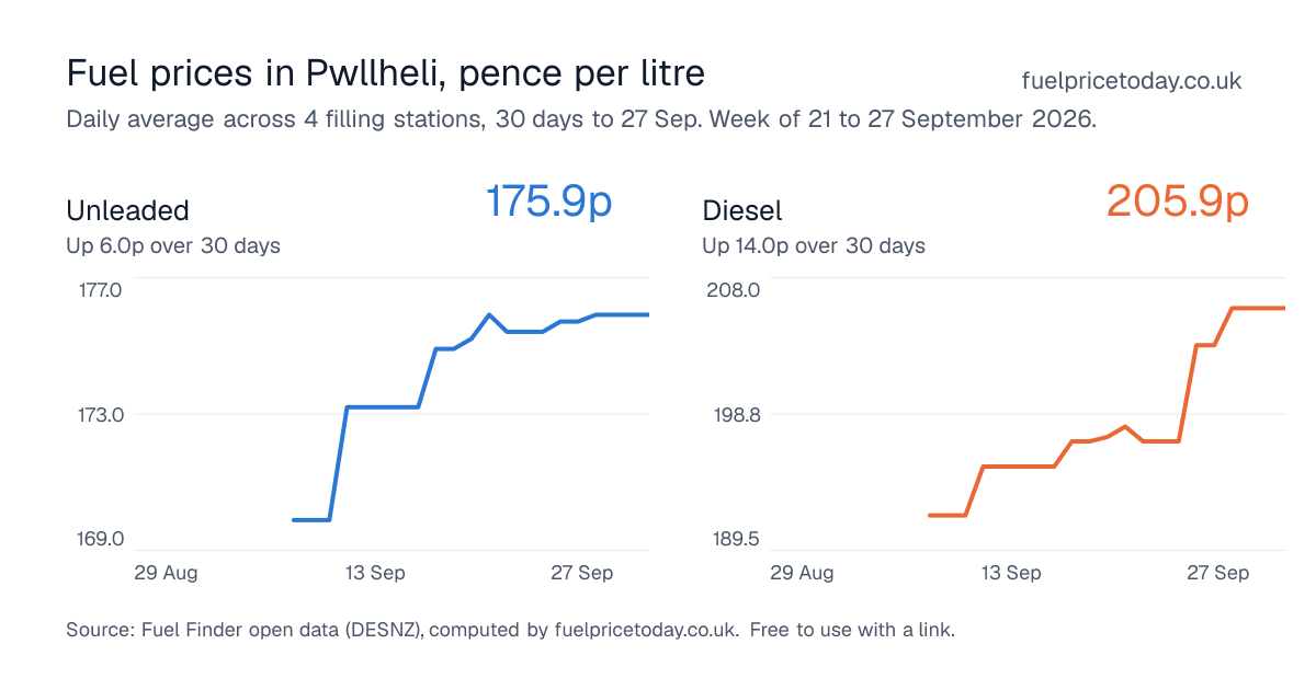 Unleaded and diesel prices in Pwllheli, 30 days to 27 Sep