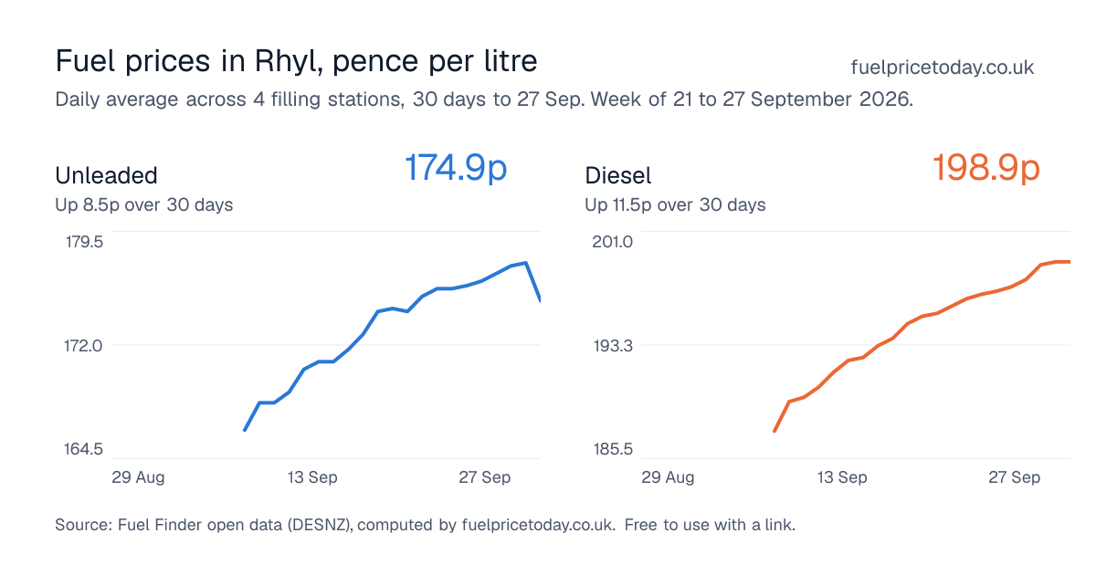 Unleaded and diesel prices in Rhyl, 30 days to 27 Sep