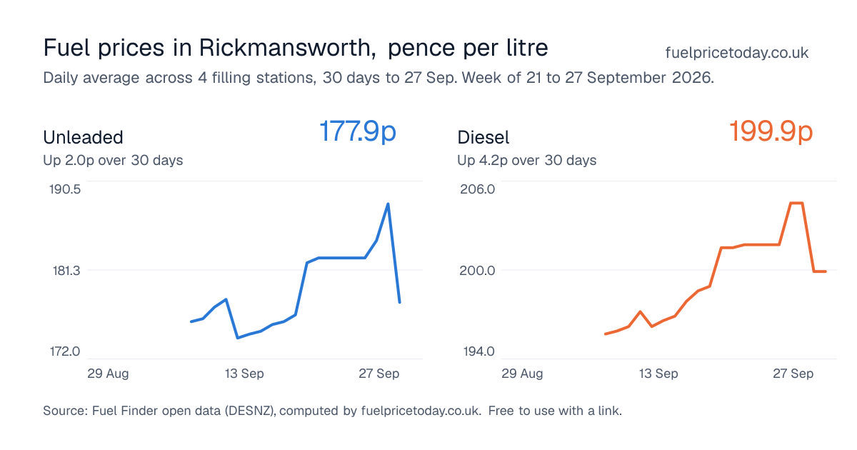 Unleaded and diesel prices in Rickmansworth, 30 days to 27 Sep