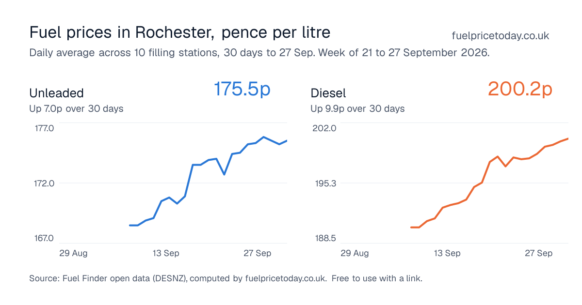 Unleaded and diesel prices in Rochester, 30 days to 27 Sep