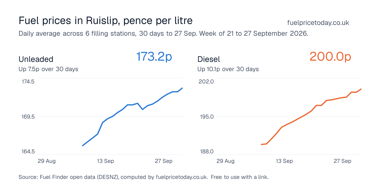 Unleaded and diesel prices in Ruislip, 30 days to 27 Sep