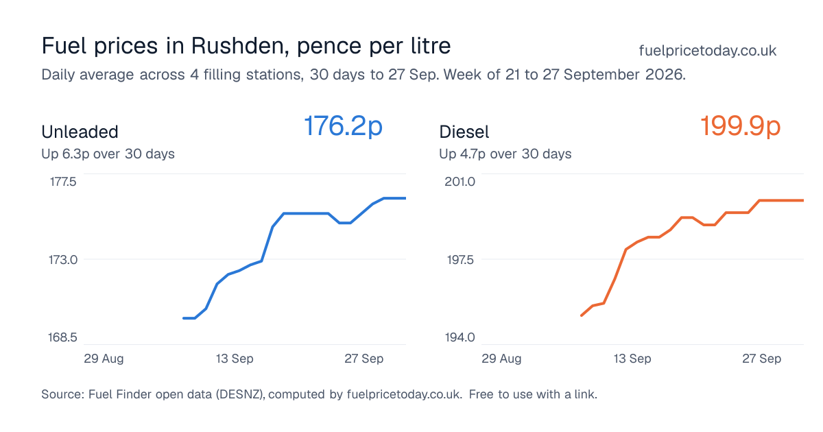 Unleaded and diesel prices in Rushden, 30 days to 27 Sep
