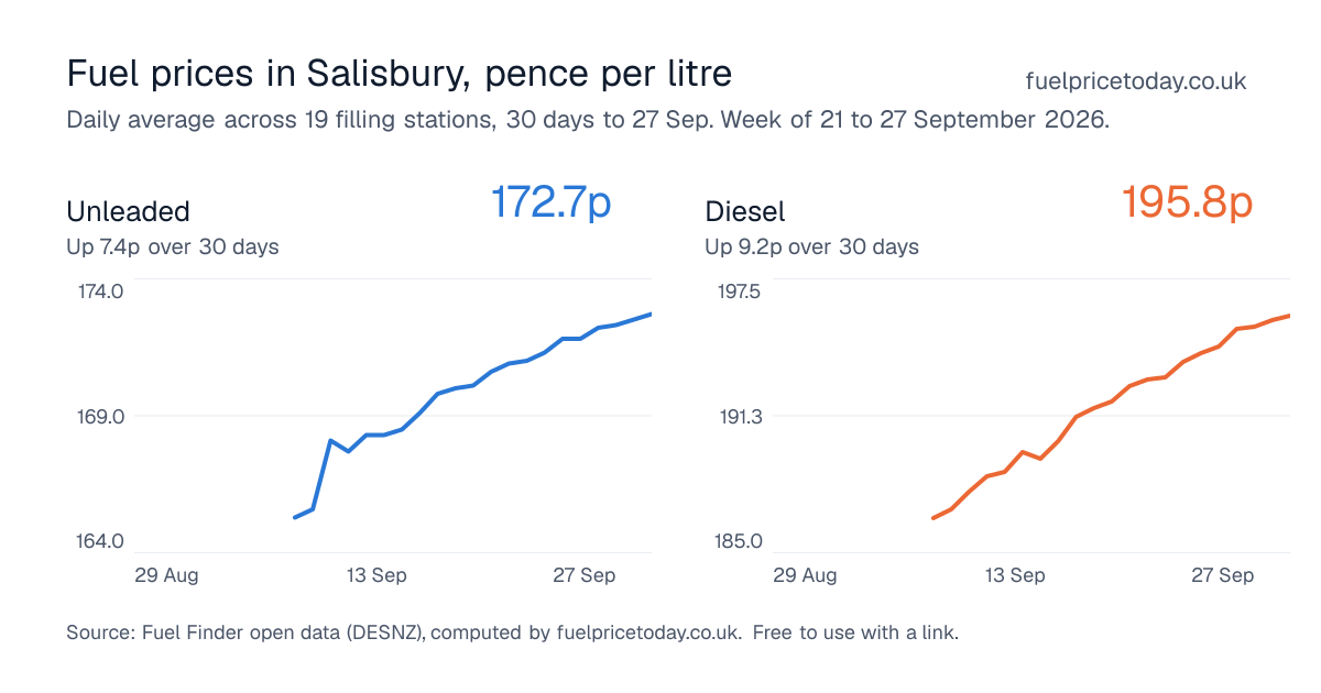 Unleaded and diesel prices in Salisbury, 30 days to 27 Sep