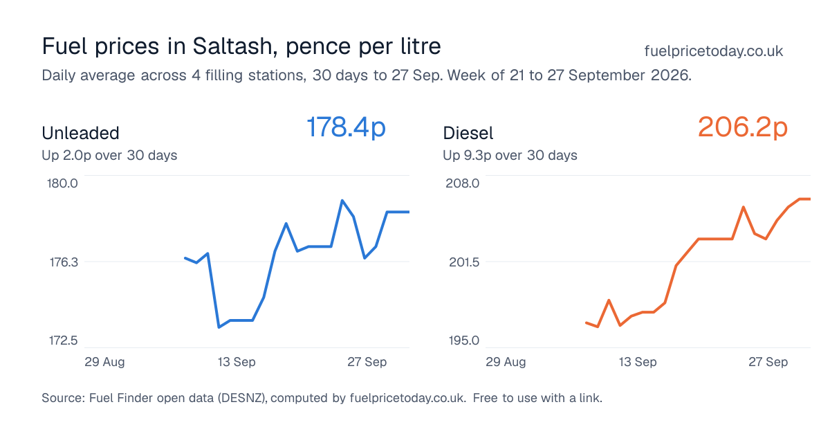 Unleaded and diesel prices in Saltash, 30 days to 27 Sep