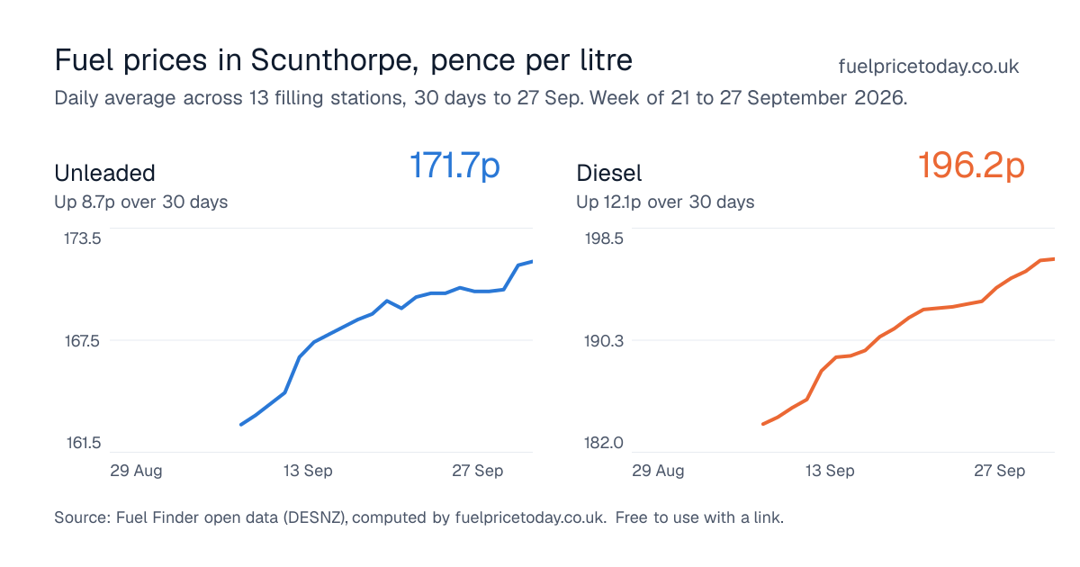 Unleaded and diesel prices in Scunthorpe, 30 days to 27 Sep