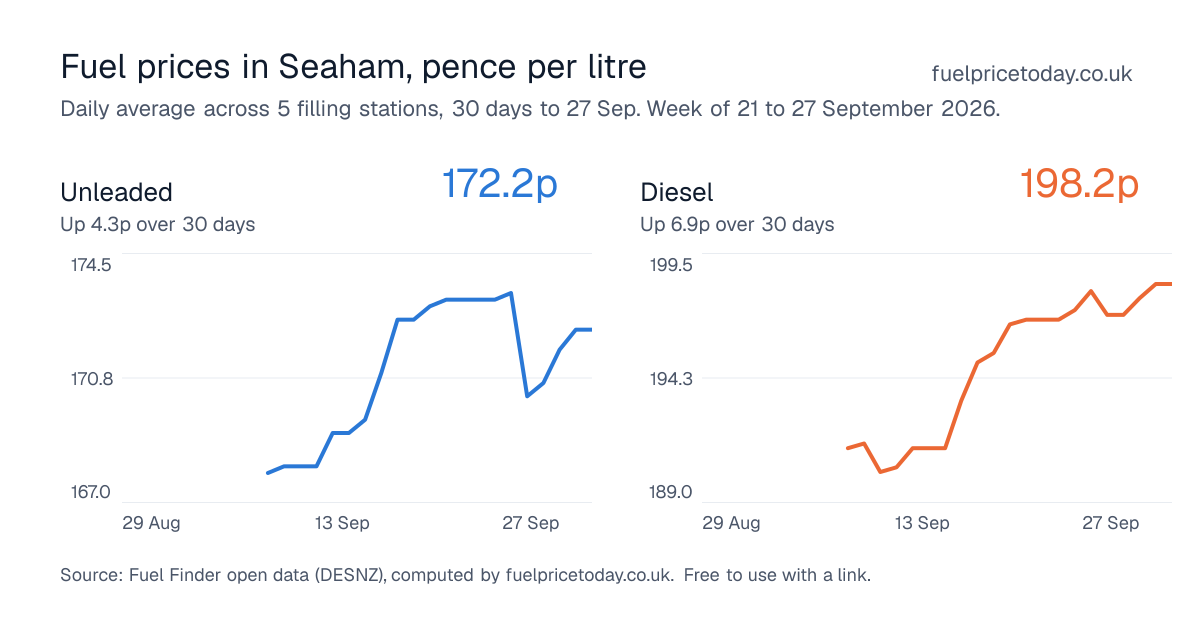 Unleaded and diesel prices in Seaham, 30 days to 27 Sep