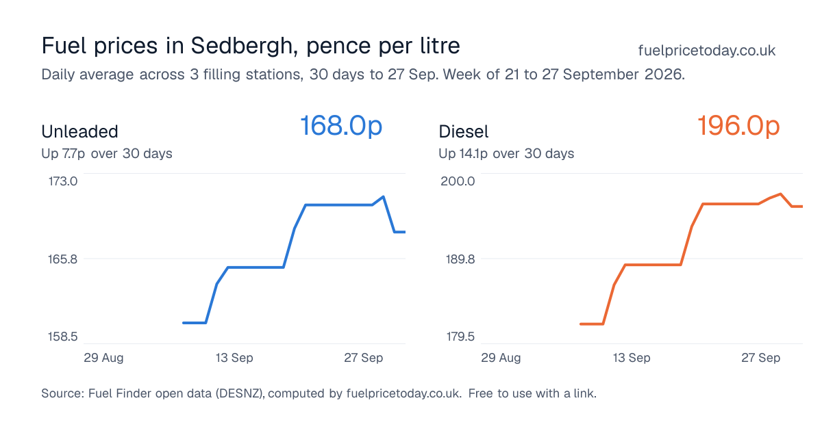 Unleaded and diesel prices in Sedbergh, 30 days to 27 Sep