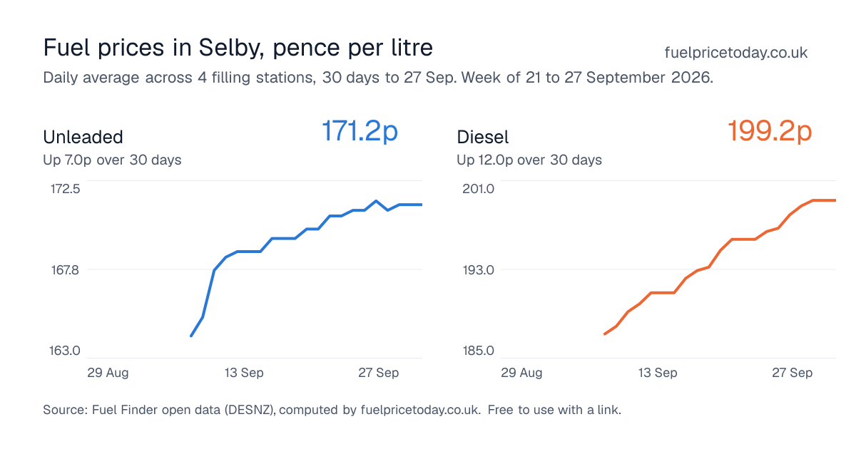 Unleaded and diesel prices in Selby, 30 days to 27 Sep