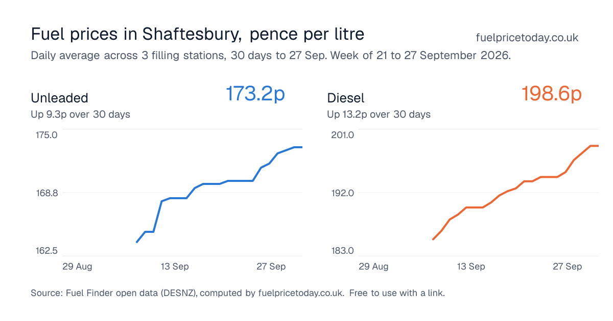 Unleaded and diesel prices in Shaftesbury, 30 days to 27 Sep
