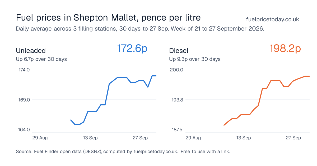 Unleaded and diesel prices in Shepton Mallet, 30 days to 27 Sep