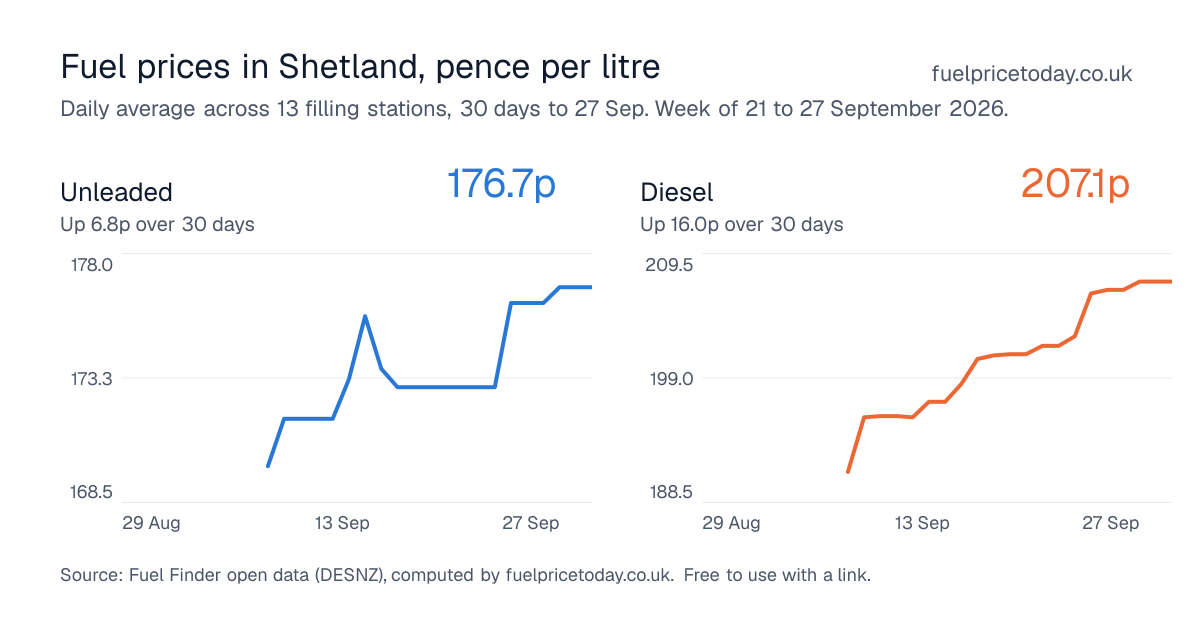 Unleaded and diesel prices in Shetland, 30 days to 27 Sep