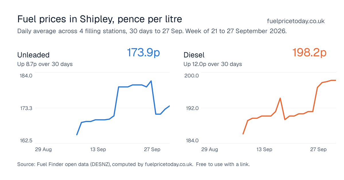 Unleaded and diesel prices in Shipley, 30 days to 27 Sep