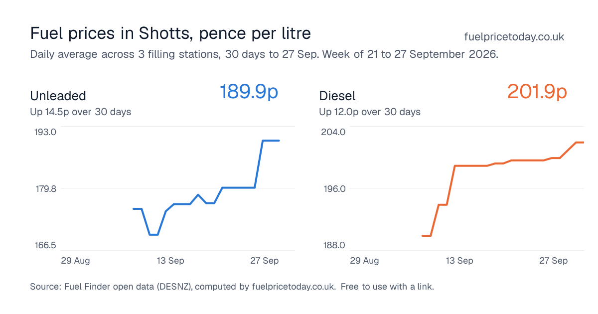 Unleaded and diesel prices in Shotts, 30 days to 27 Sep