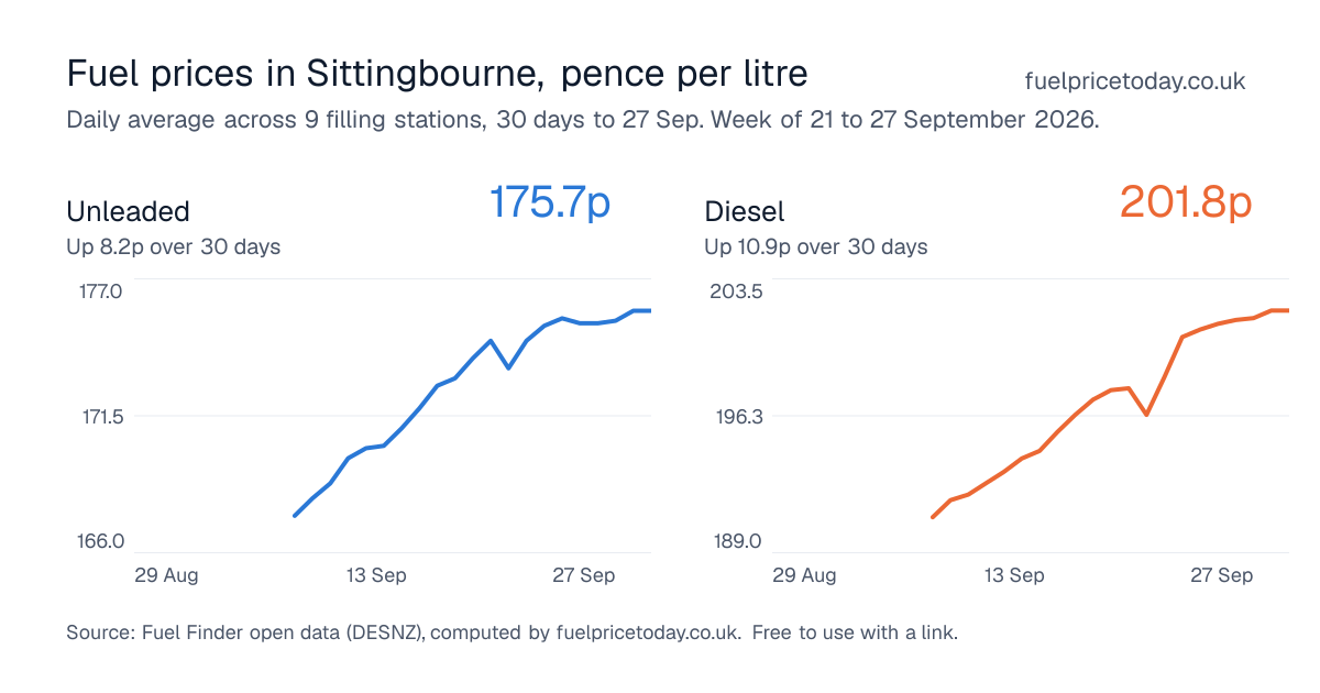 Unleaded and diesel prices in Sittingbourne, 30 days to 27 Sep