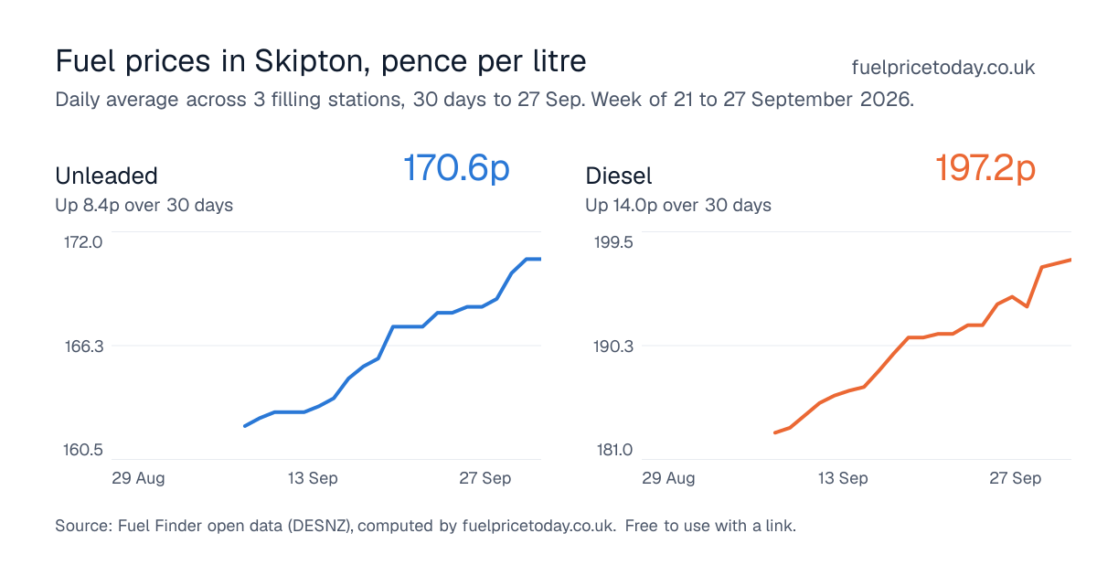 Unleaded and diesel prices in Skipton, 30 days to 27 Sep