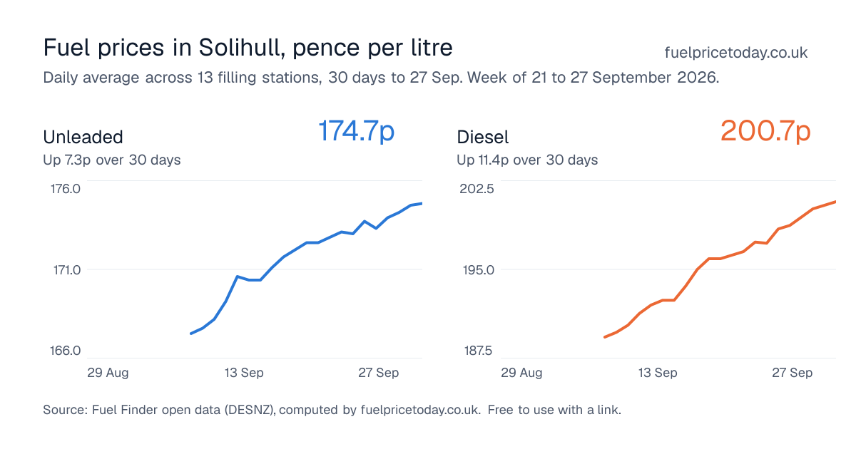 Unleaded and diesel prices in Solihull, 30 days to 27 Sep