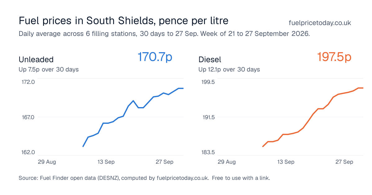 Unleaded and diesel prices in South Shields, 30 days to 27 Sep