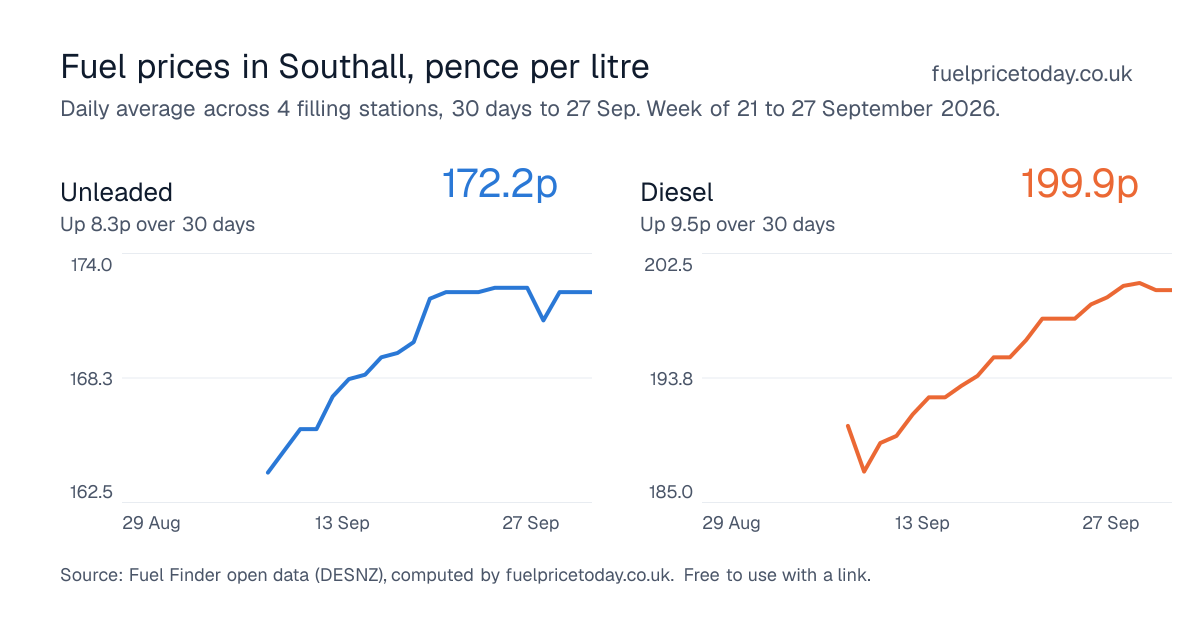 Unleaded and diesel prices in Southall, 30 days to 27 Sep