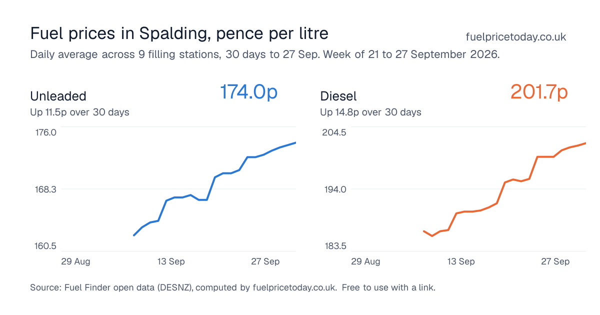 Unleaded and diesel prices in Spalding, 30 days to 27 Sep