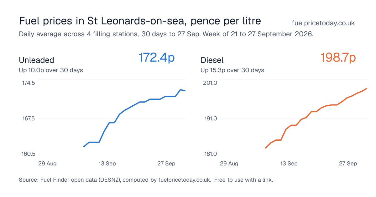 Unleaded and diesel prices in St Leonards-on-sea, 30 days to 27 Sep