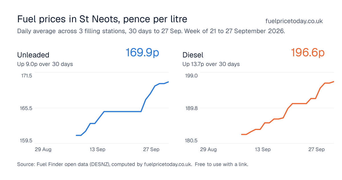 Unleaded and diesel prices in St Neots, 30 days to 27 Sep