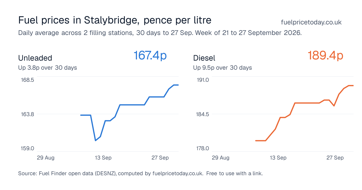 Unleaded and diesel prices in Stalybridge, 30 days to 27 Sep