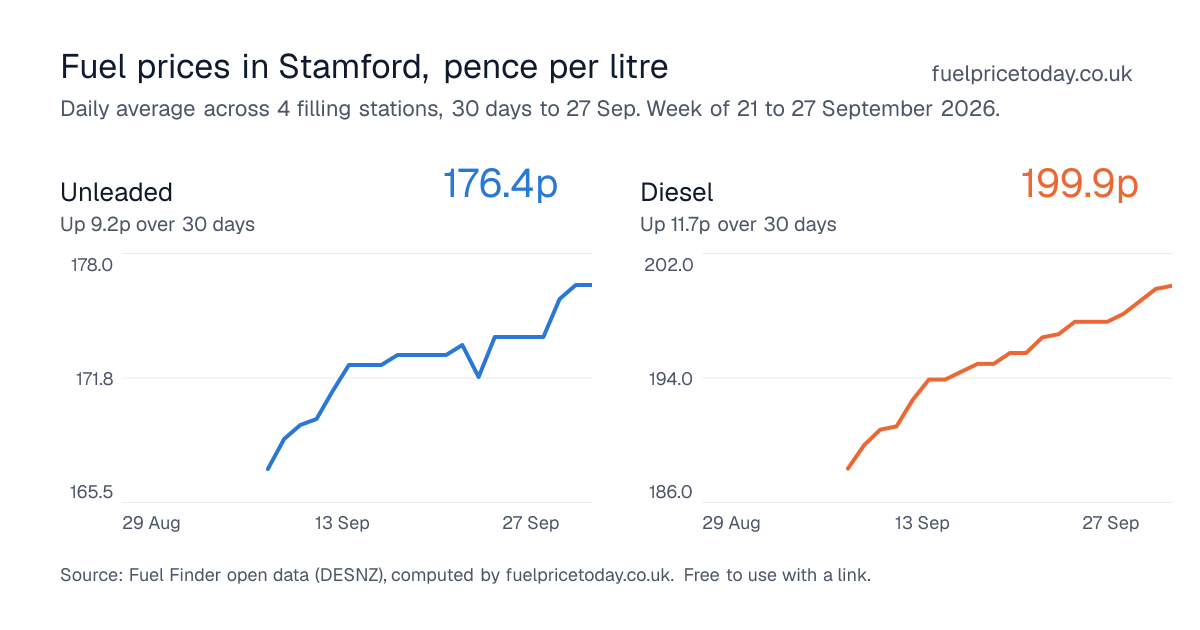 Unleaded and diesel prices in Stamford, 30 days to 27 Sep