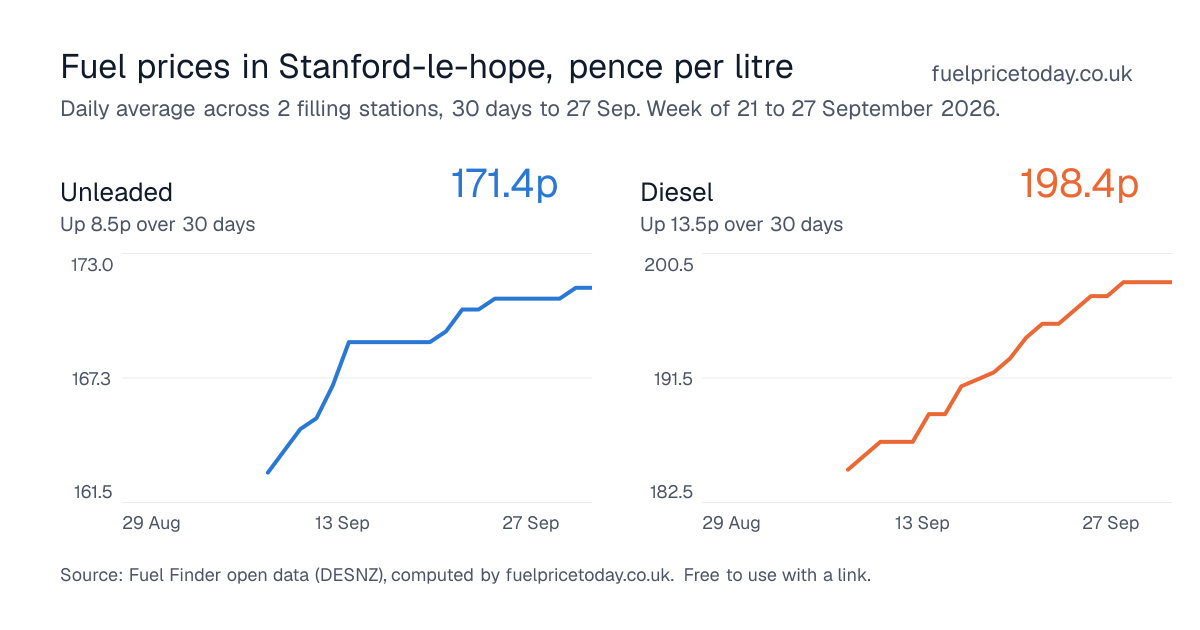Unleaded and diesel prices in Stanford-le-hope, 30 days to 27 Sep