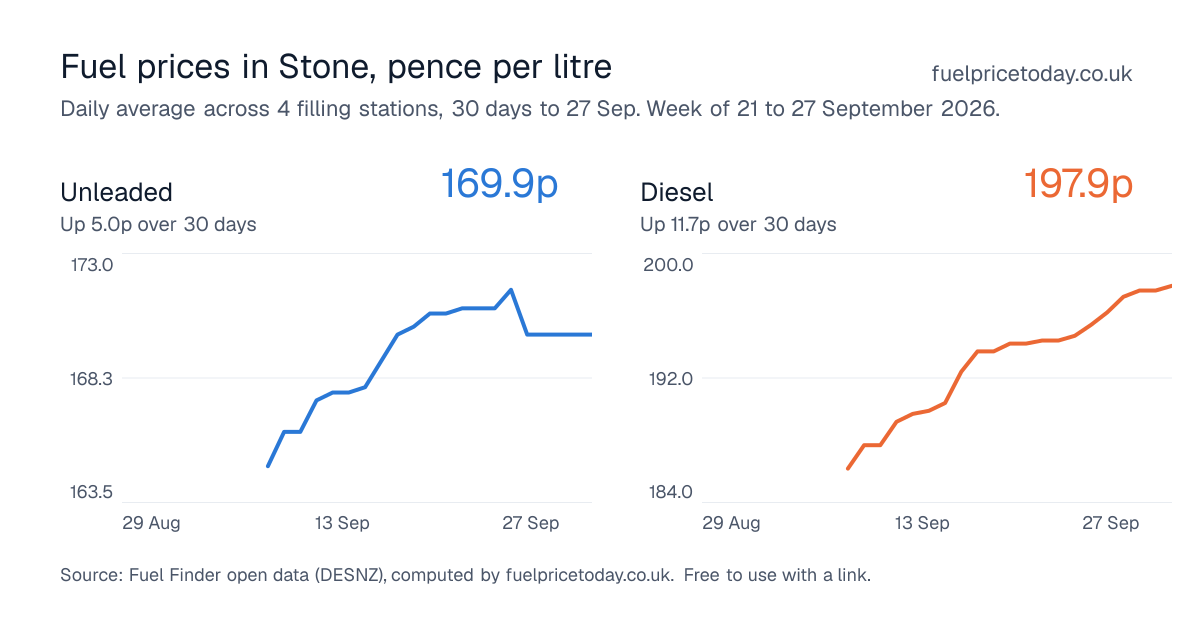 Unleaded and diesel prices in Stone, 30 days to 27 Sep